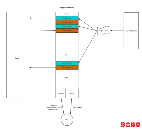 探索Linux内存管理机制:从基础原理到高级优化策略 探索Linux内存管理机制:从基础原理到高级优化策略