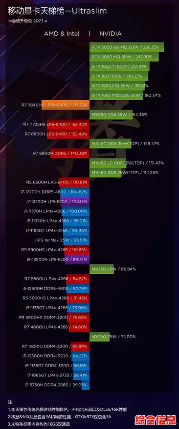 探索核显性能新高度—秋刀鱼天梯图助你精准选择最佳显卡 探索核显性能新高度—秋刀鱼天梯图助你精准选择最佳显卡