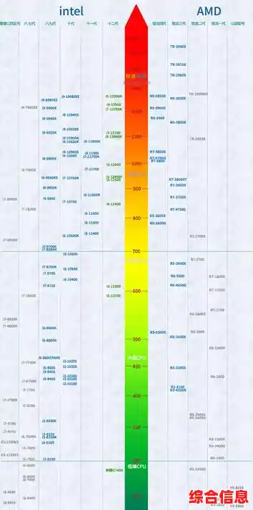 全新桌面CPU天梯图出炉:2022年高性价比电脑配置推荐 全新桌面CPU天梯图出炉:2022年高性价比电脑配置推荐