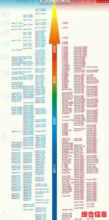 全新桌面CPU天梯图出炉:2022年高性价比电脑配置推荐 全新桌面CPU天梯图出炉:2022年高性价比电脑配置推荐