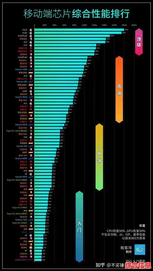一文读懂手机芯片最新排行与前沿动态,天梯图2021全面更新! 一文读懂手机芯片最新排行与前沿动态,天梯图2021全面更新!