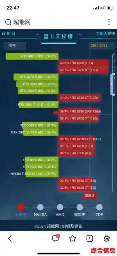 超能网最新显卡天梯图发布,性能排名一目了然! 超能网最新显卡天梯图发布,性能排名一目了然!