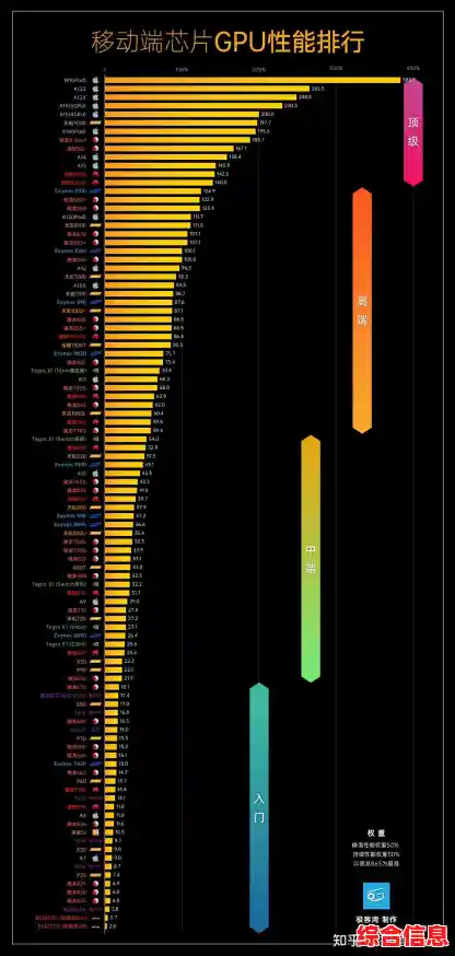 最新手机处理器性能天梯排名，一目了然选购指南助你决策！