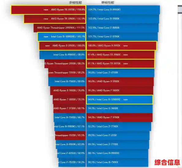 秋刀鱼CPU天梯图解析:打造高效能配置,游戏工作两不误! 秋刀鱼CPU天梯图解析:打造高效能配置,游戏工作两不误!