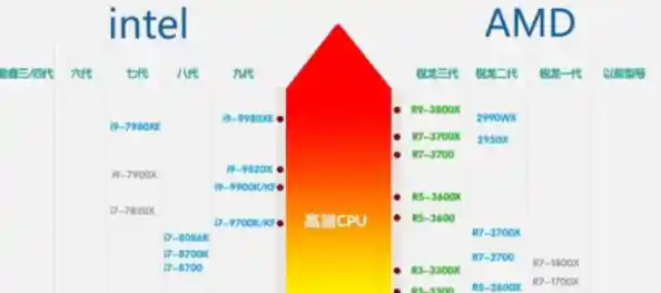 最新CPU性能天梯图来袭,强劲处理器让办公娱乐更顺畅高效 最新CPU性能天梯图来袭,强劲处理器让办公娱乐更顺畅高效