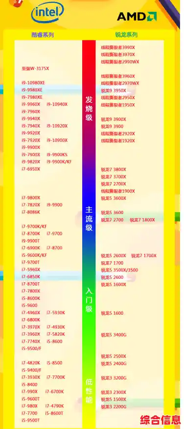 最新CPU性能天梯图来袭,强劲处理器让办公娱乐更顺畅高效 最新CPU性能天梯图来袭,强劲处理器让办公娱乐更顺畅高效