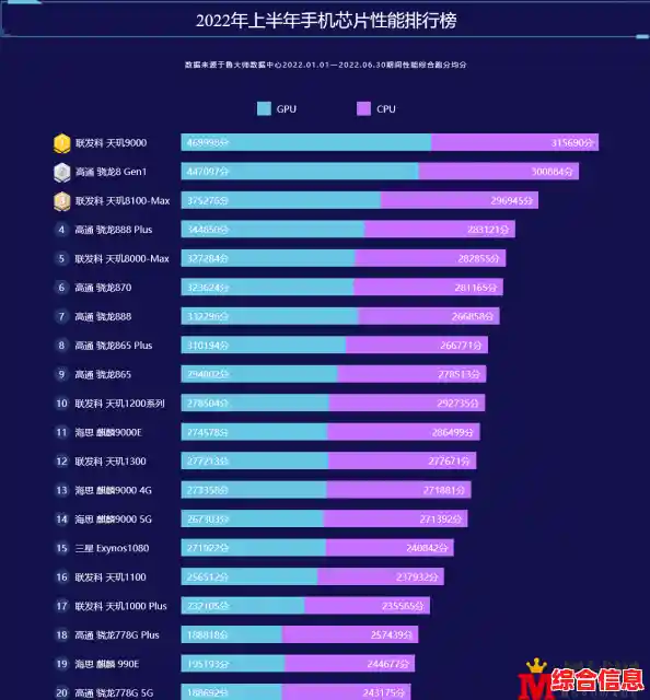 全面手机CPU天梯图解析:一目了然的性能排行榜,助你精准选购理想机型! 全面手机CPU天梯图解析:一目了然的性能排行榜,助你精准选购理想机型!