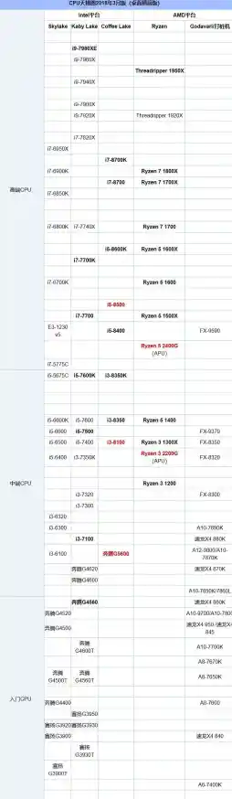 最新八代CPU游戏性能天梯图发布：哪款处理器能征服高画质大作？