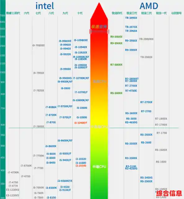 电脑处理器性能天梯图:全面解析最强CPU排名,助你一目了然! 电脑处理器性能天梯图:全面解析最强CPU排名,助你一目了然!