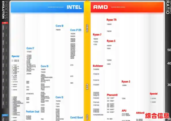 电脑处理器性能天梯图:全面解析最强CPU排名,助你一目了然! 电脑处理器性能天梯图:全面解析最强CPU排名,助你一目了然!