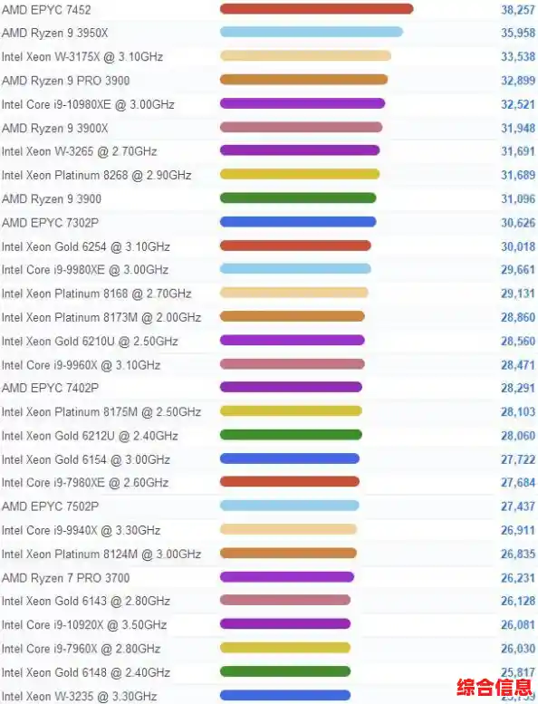 太平洋电脑网发布最新CPU天梯图，处理器性能排名一目了然