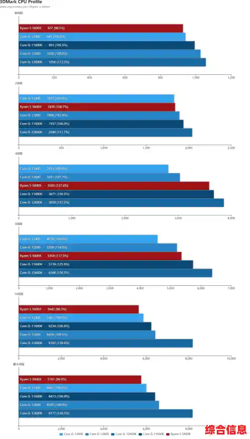 英特尔酷睿i5-12600天梯图正式公开,多核性能与能效比详细对比 英特尔酷睿i5-12600天梯图正式公开,多核性能与能效比详细对比