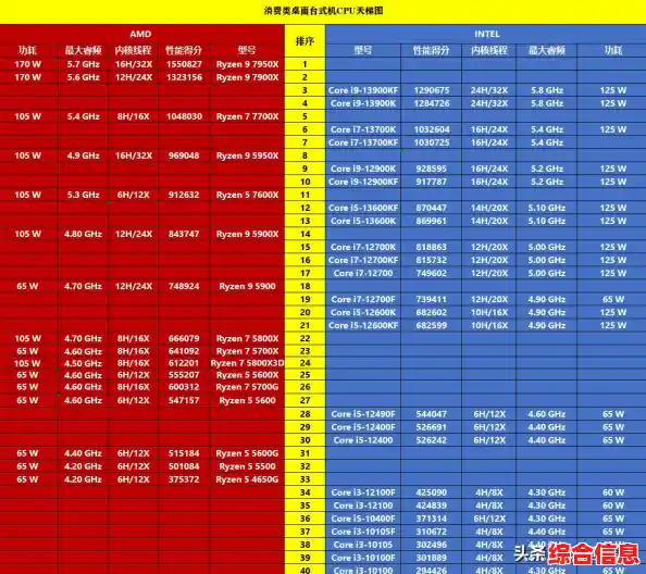 移动CPU天梯图全新发布:多维度测评主流处理器,精准挑选高性能手机 移动CPU天梯图全新发布:多维度测评主流处理器,精准挑选高性能手机