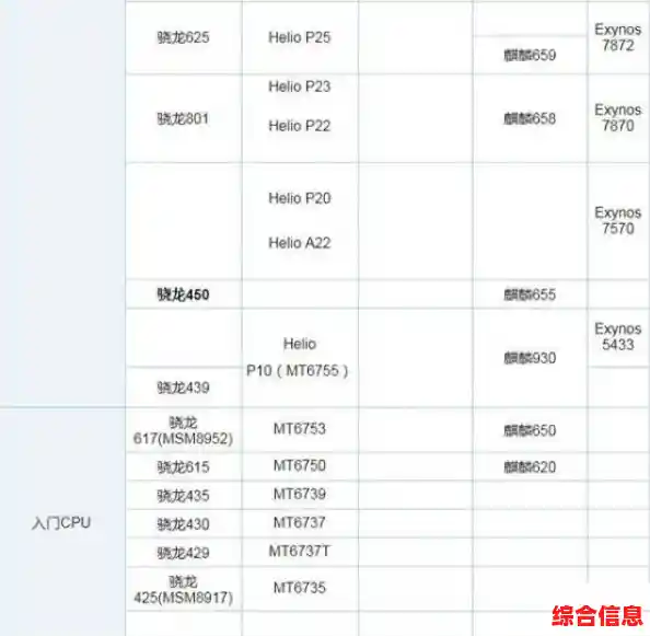 最新手机处理器天梯图揭晓:2022年主流芯片综合性能对比与点评 最新手机处理器天梯图揭晓:2022年主流芯片综合性能对比与点评