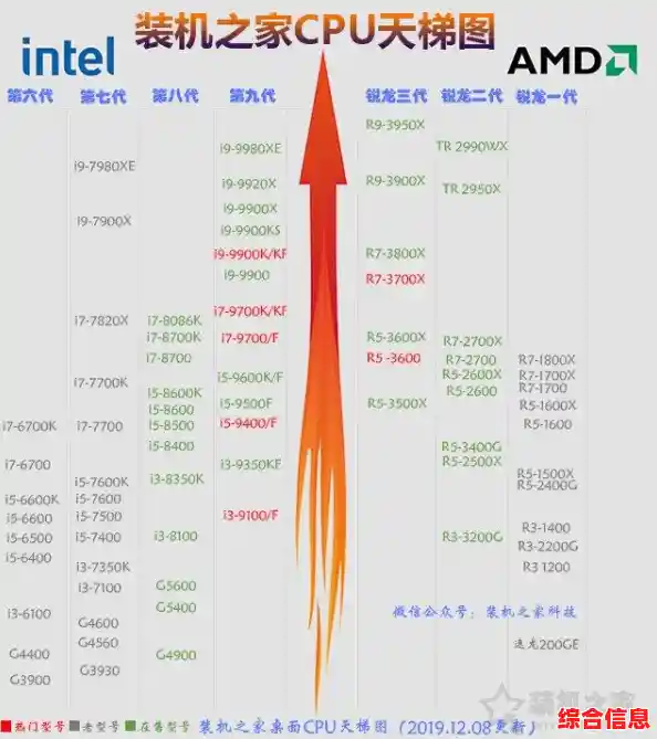 七代处理器天梯图发布：全方位评估性能提升、游戏与生产力场景实测