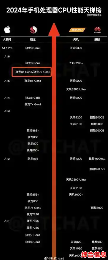 最新移动CPU性能排行榜:多维度呈现处理器真实表现 最新移动CPU性能排行榜:多维度呈现处理器真实表现