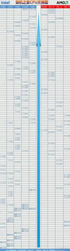 最新CPU天梯图权威评测：2016年度处理器性能排行与深度分析