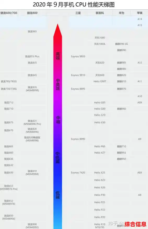 手机端CPU性能天梯图2023最新版:旗舰芯片排名全面解析 手机端CPU性能天梯图2023最新版:旗舰芯片排名全面解析