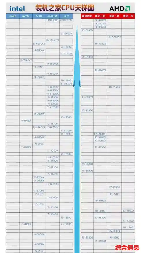 AMD CPU年度天梯图出炉,2022年最强处理器性能一图看懂! AMD CPU年度天梯图出炉,2022年最强处理器性能一图看懂!