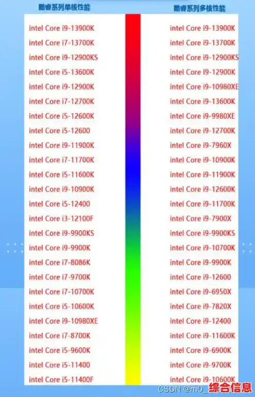 2022年最新CPU天梯图出炉:新一代处理器领跑性能巅峰! 2022年最新CPU天梯图出炉:新一代处理器领跑性能巅峰!