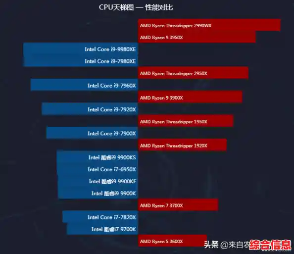 贴吧疯狂讨论!2023 CPU天梯图全新发布,性能排名与性价比全面剖析 贴吧疯狂讨论!2023 CPU天梯图全新发布,性能排名与性价比全面剖析