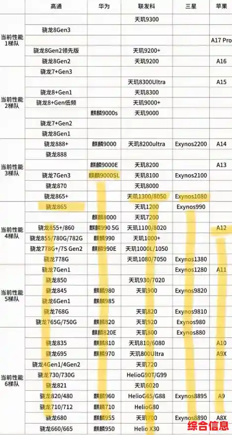手机CPU天梯图最新发布:详细对比主流处理器性能差异 手机CPU天梯图最新发布:详细对比主流处理器性能差异