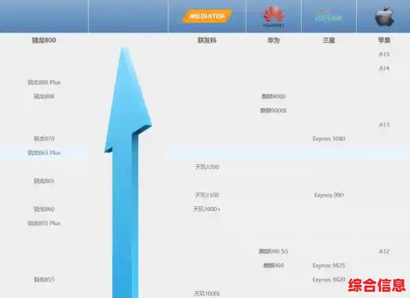 手机处理器天梯图:全方位对比主流芯片,帮你挑出性能王者! 手机处理器天梯图:全方位对比主流芯片,帮你挑出性能王者!