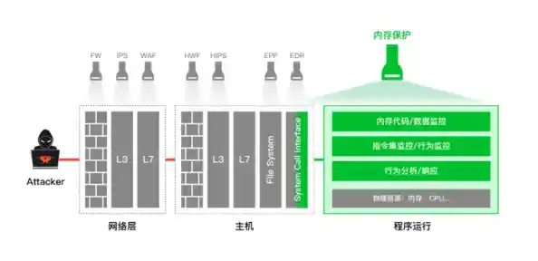 内存读取限制技术,构筑数据安全防护屏障 内存读取限制技术,构筑数据安全防护屏障