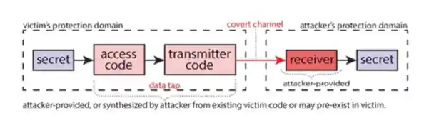 内存读取限制技术,构筑数据安全防护屏障 内存读取限制技术,构筑数据安全防护屏障