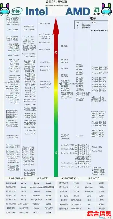 e5系列服务器CPU天梯图更新:专业评测数据与选购指南一览 e5系列服务器CPU天梯图更新:专业评测数据与选购指南一览
