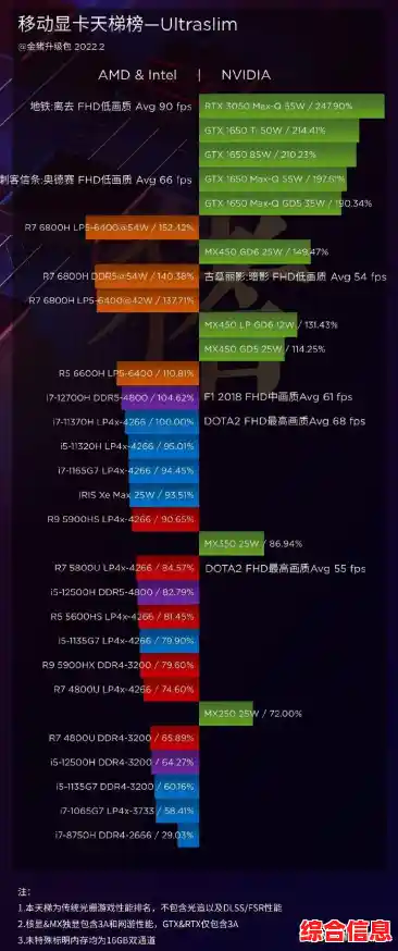 2022年游戏CPU天梯图:7650K成玩家高性能处理器首选! 2022年游戏CPU天梯图:7650K成玩家高性能处理器首选!