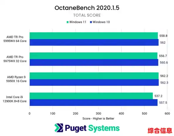 Windows 11 性能实测:运行速度真的比 Windows 10 更快吗? Windows 11 性能实测:运行速度真的比 Windows 10 更快吗?