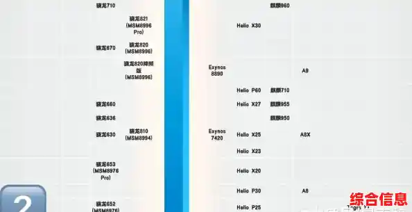 2023年手机CPU天梯图出炉:一图看懂旗舰与中端芯片差距 2023年手机CPU天梯图出炉:一图看懂旗舰与中端芯片差距