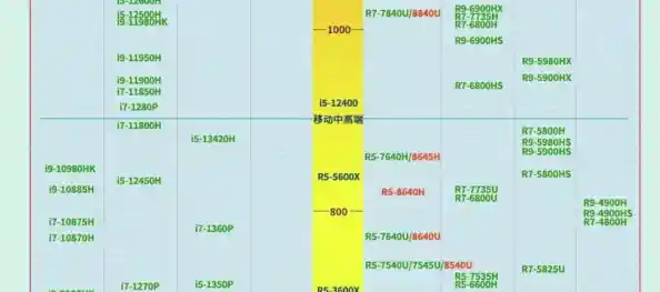 移动CPU性能天梯图2023最新版：处理器排名全面揭晓