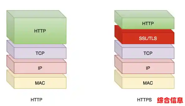 从明文到加密：探索HTTP与HTTPS的核心区别及实际应用影响