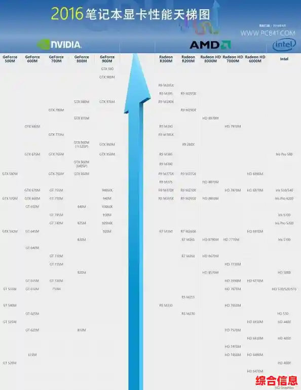 最强笔记本显卡天梯图更新：一图看懂显卡性能排名与差异对比