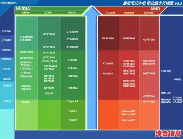 最强笔记本显卡天梯图更新：一图看懂显卡性能排名与差异对比