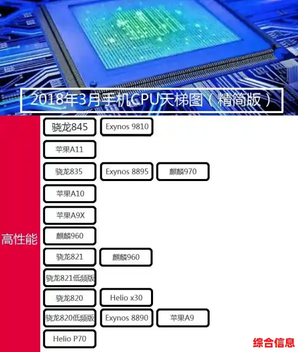 2021年手机处理器性能排行榜:全面解析主流CPU天梯图 2021年手机处理器性能排行榜:全面解析主流CPU天梯图