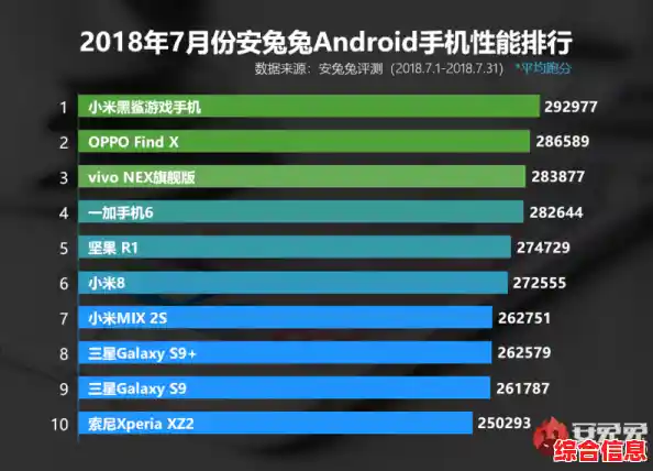 手机性能跑分最新榜单出炉,旗舰机型实力大比拼 手机性能跑分最新榜单出炉,旗舰机型实力大比拼