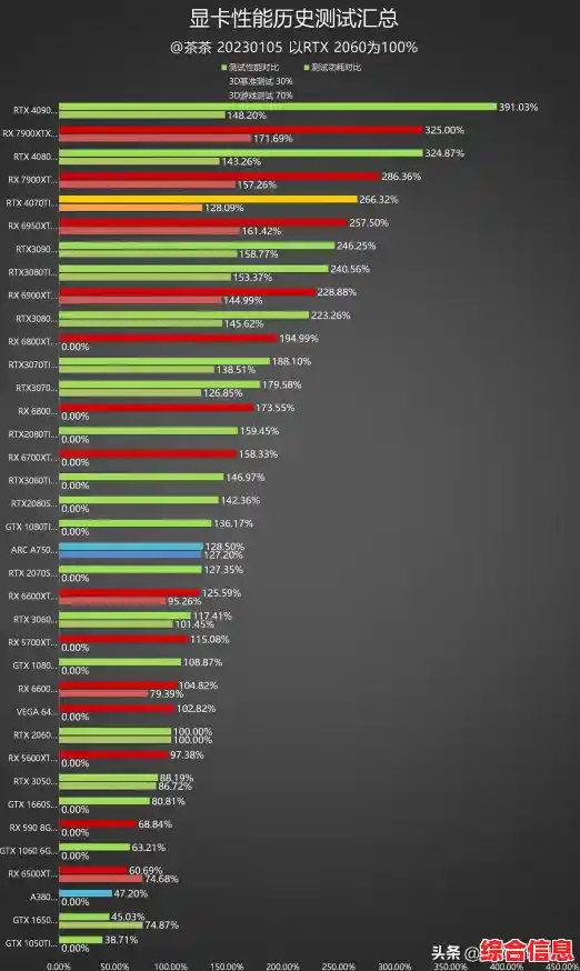 全面解析最新核显天梯图,助你轻松挑选理想显卡配置! 全面解析最新核显天梯图,助你轻松挑选理想显卡配置!
