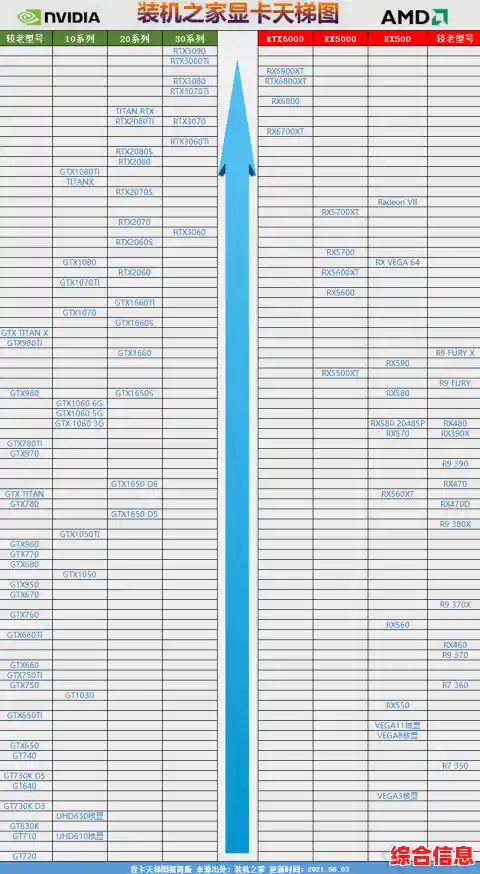 最新显卡排行榜正式发布:6月天梯图全面解析性能层级 最新显卡排行榜正式发布:6月天梯图全面解析性能层级
