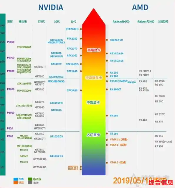 全新电脑显卡天梯图震撼登场,带你掌握最新显卡性能趋势! 全新电脑显卡天梯图震撼登场,带你掌握最新显卡性能趋势!