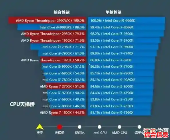 最新CPU天梯图发布：PCOnline权威数据带你掌握2021硬件选购指南！