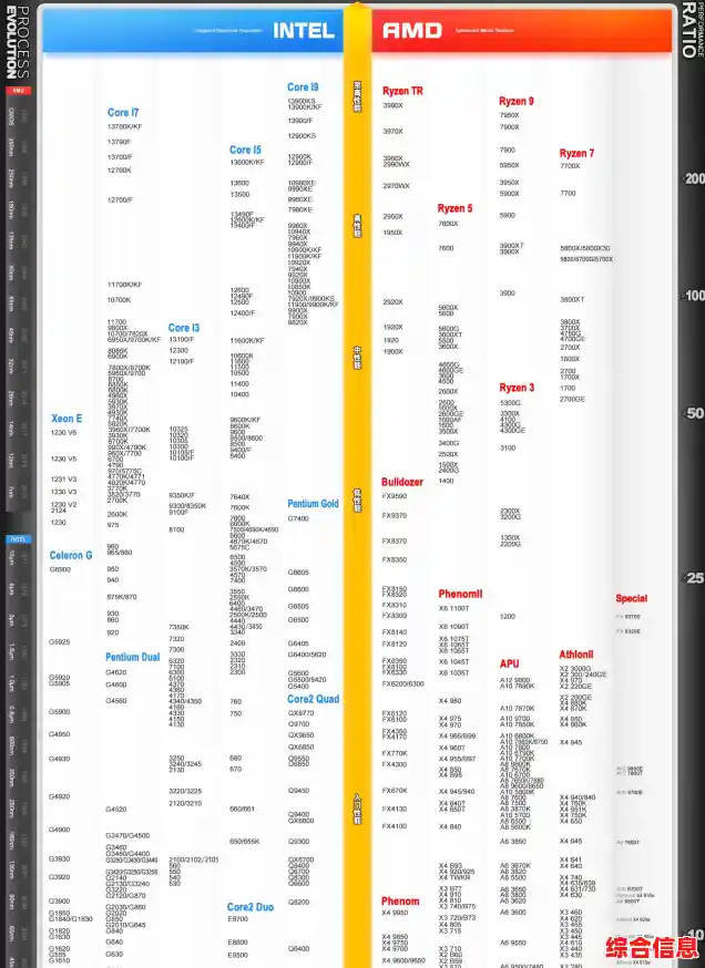 电脑CPU天梯图最新发布:快速找到适合你的高性能处理器! 电脑CPU天梯图最新发布:快速找到适合你的高性能处理器!