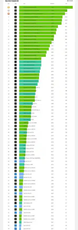 显卡性能天梯图全面更新:直观对比各型号,助你做出明智选择 显卡性能天梯图全面更新:直观对比各型号,助你做出明智选择
