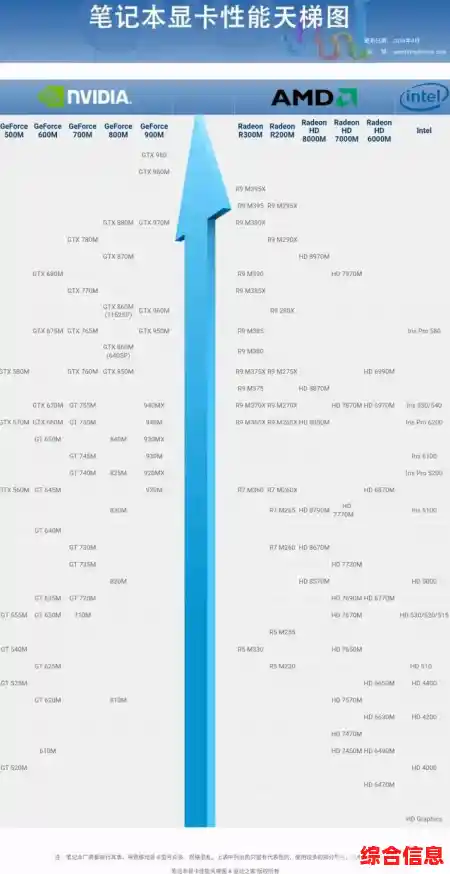 2022年8月最新笔记本显卡天梯图发布：性能对比一目了然