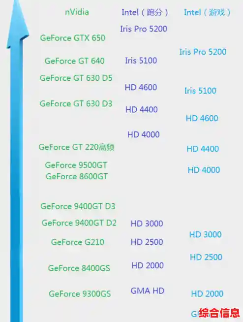 2021年最新核显性能天梯图发布,主流处理器集成显卡排名一网打尽 2021年最新核显性能天梯图发布,主流处理器集成显卡排名一网打尽