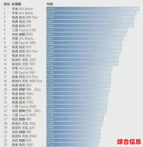 最新手机CPU天梯排行榜:详细对比主流处理器,帮你挑出最强性能旗舰! 最新手机CPU天梯排行榜:详细对比主流处理器,帮你挑出最强性能旗舰!