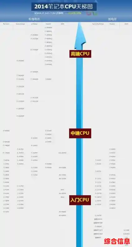 电脑CPU天梯图：全面解析性能等级与选购策略