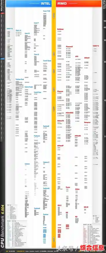 穿越时光的CPU性能天梯图:揭示旧电脑的真实计算水平 穿越时光的CPU性能天梯图:揭示旧电脑的真实计算水平